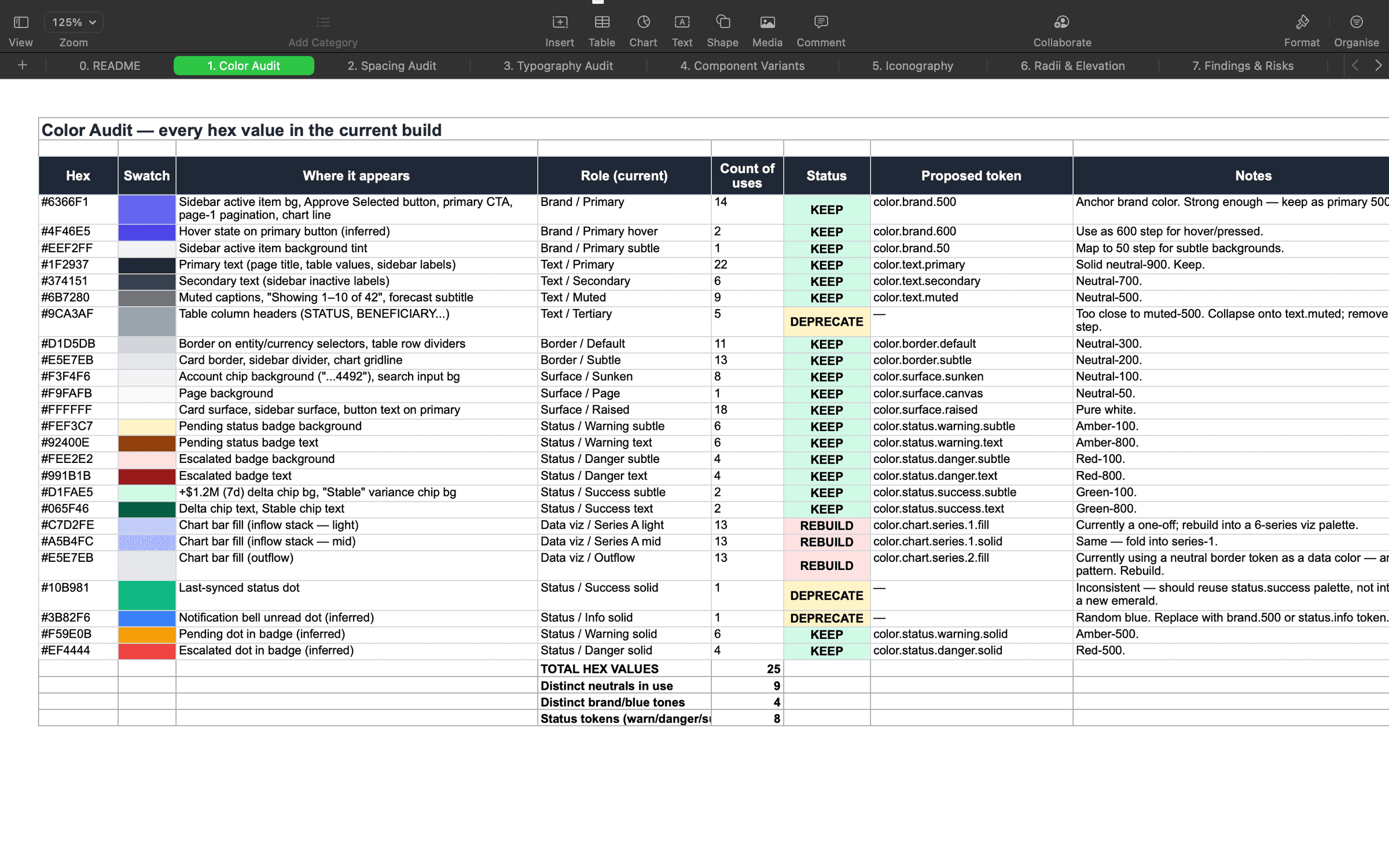 Color audit, every hex value in production logged with usage count, role, status, and a proposed semantic token, exposing duplicates and near-duplicate greys.