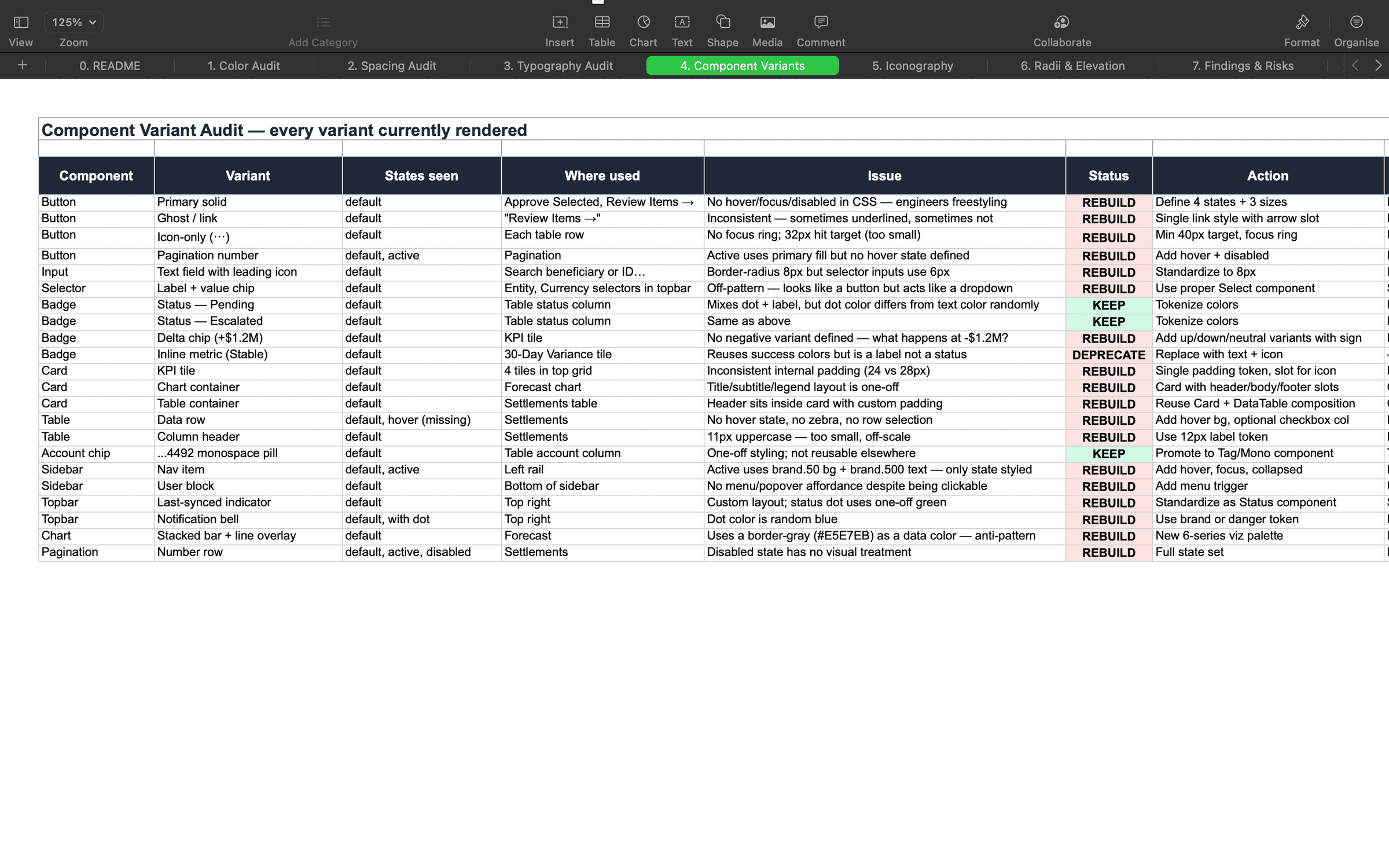 Component variant audit, every existing button, badge, table, and card variant catalogued with the specific defect that triggered a rebuild.